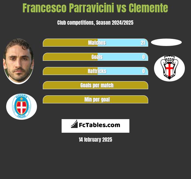 Francesco Parravicini vs Clemente h2h player stats