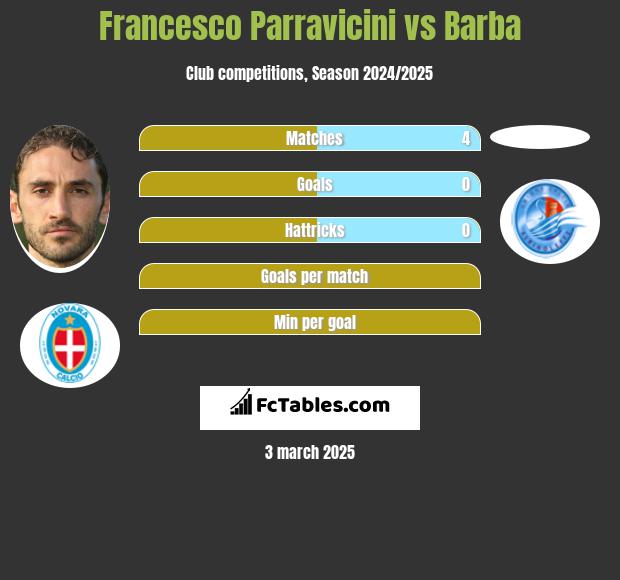 Francesco Parravicini vs Barba h2h player stats