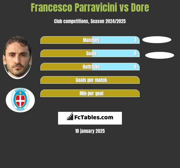 Francesco Parravicini vs Dore h2h player stats