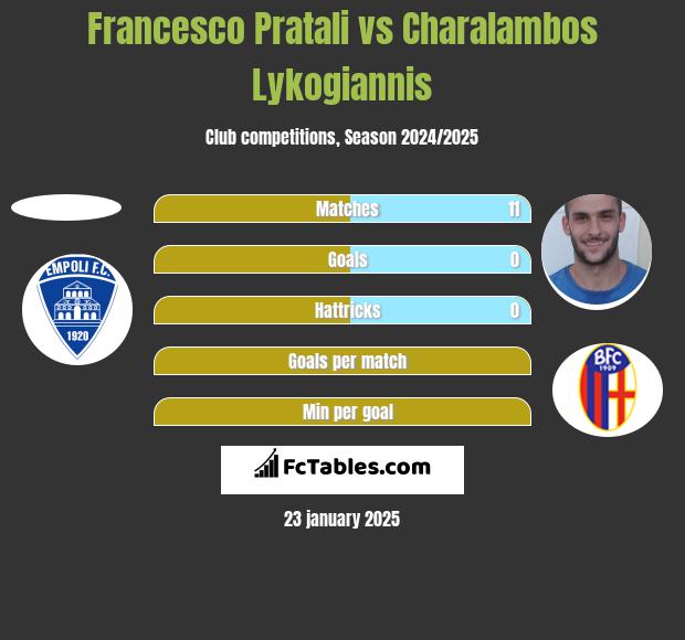 Francesco Pratali vs Charalambos Lykogiannis h2h player stats