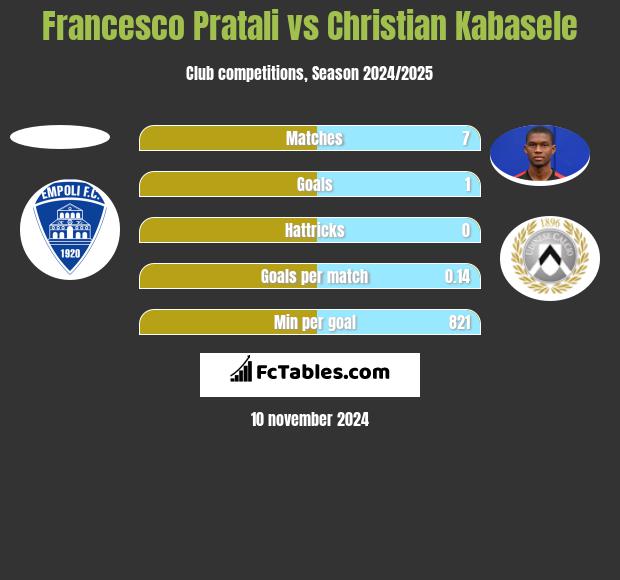 Francesco Pratali vs Christian Kabasele h2h player stats