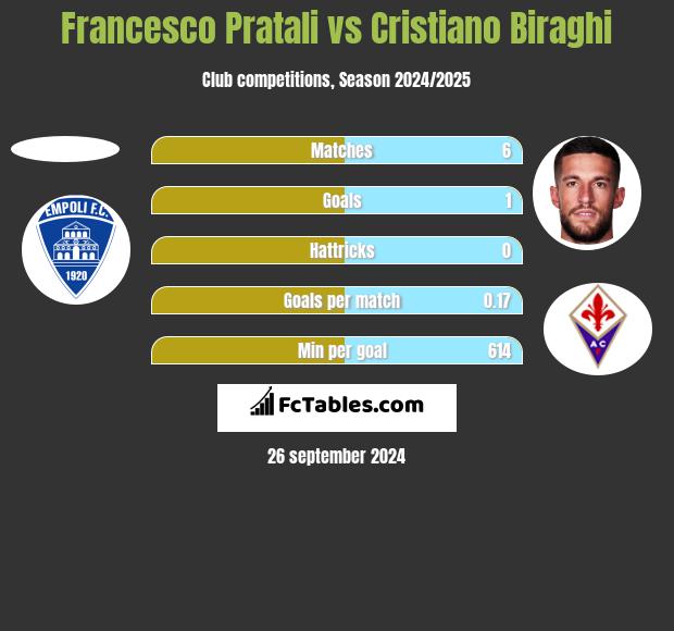 Francesco Pratali vs Cristiano Biraghi h2h player stats