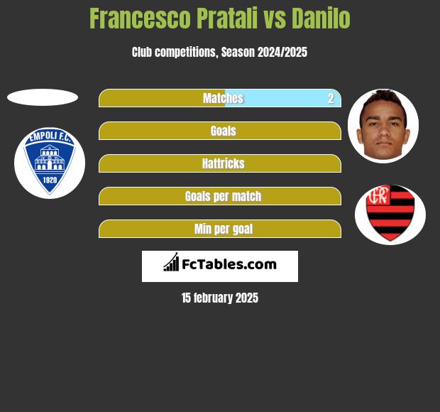 Francesco Pratali vs Danilo h2h player stats