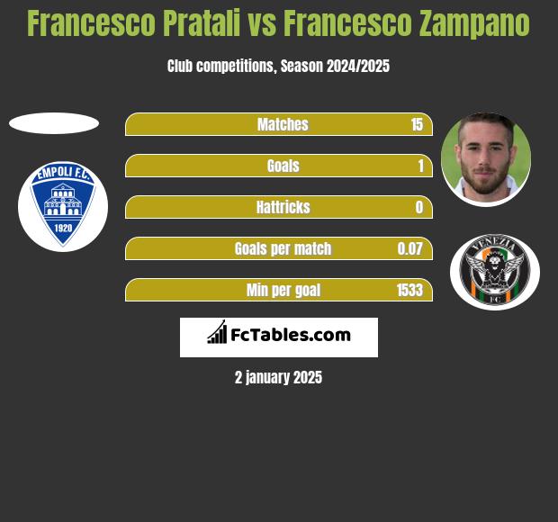 Francesco Pratali vs Francesco Zampano h2h player stats