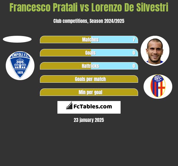 Francesco Pratali vs Lorenzo De Silvestri h2h player stats