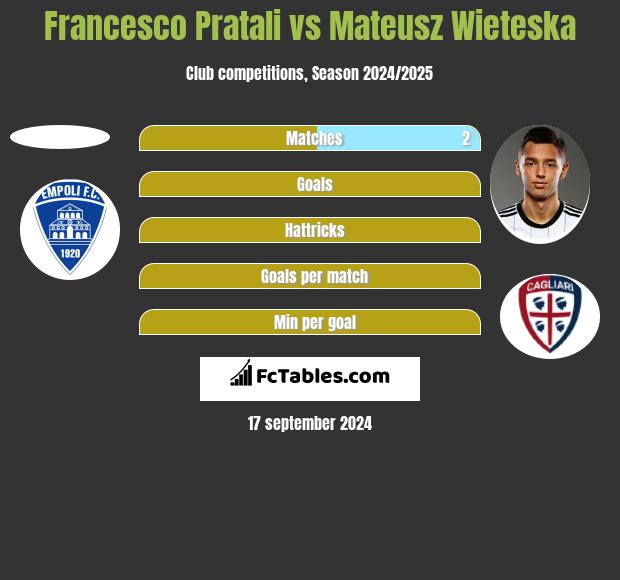 Francesco Pratali vs Mateusz Wieteska h2h player stats