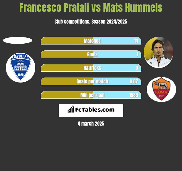 Francesco Pratali vs Mats Hummels h2h player stats