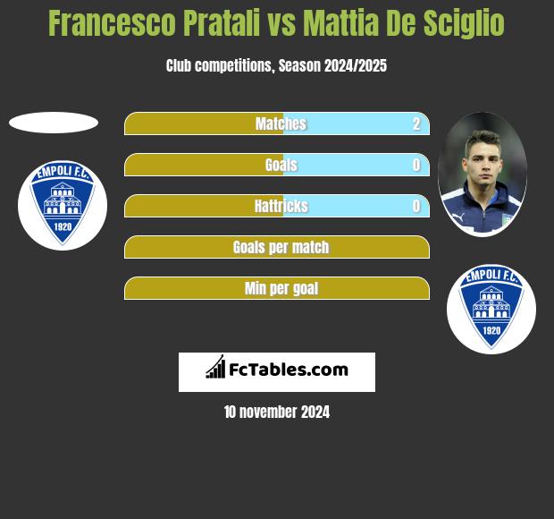 Francesco Pratali vs Mattia De Sciglio h2h player stats