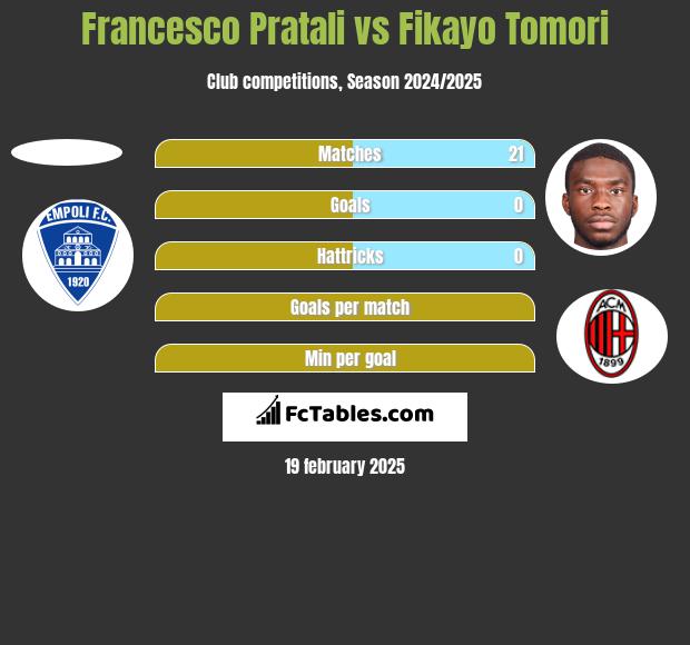 Francesco Pratali vs Fikayo Tomori h2h player stats