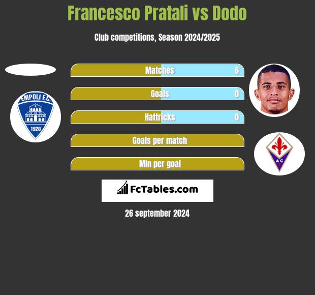 Francesco Pratali vs Dodo h2h player stats