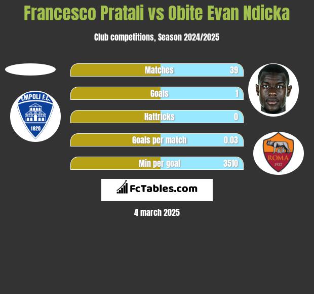 Francesco Pratali vs Obite Evan Ndicka h2h player stats