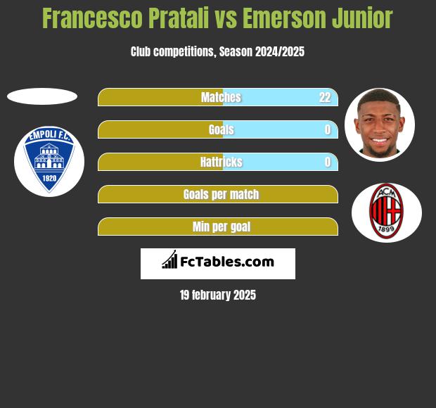 Francesco Pratali vs Emerson Junior h2h player stats