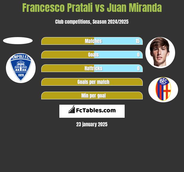 Francesco Pratali vs Juan Miranda h2h player stats