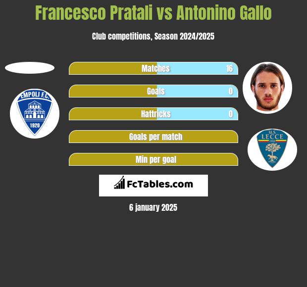 Francesco Pratali vs Antonino Gallo h2h player stats