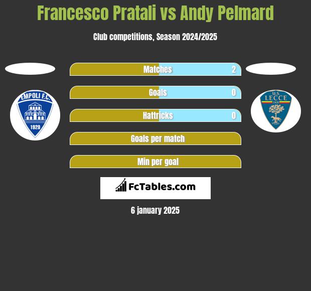 Francesco Pratali vs Andy Pelmard h2h player stats