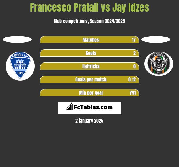 Francesco Pratali vs Jay Idzes h2h player stats