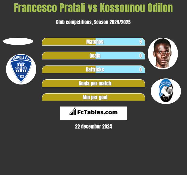 Francesco Pratali vs Kossounou Odilon h2h player stats