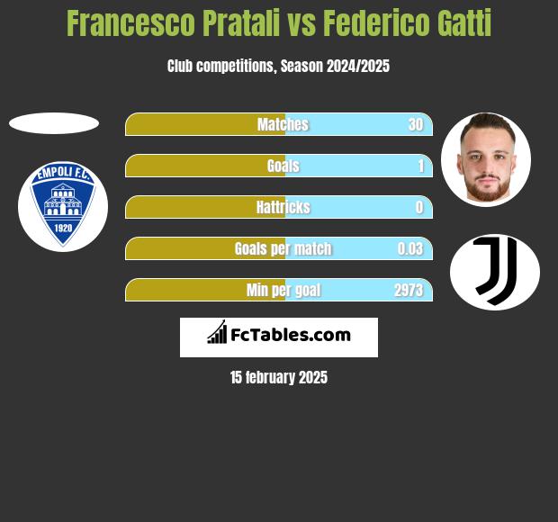 Francesco Pratali vs Federico Gatti h2h player stats