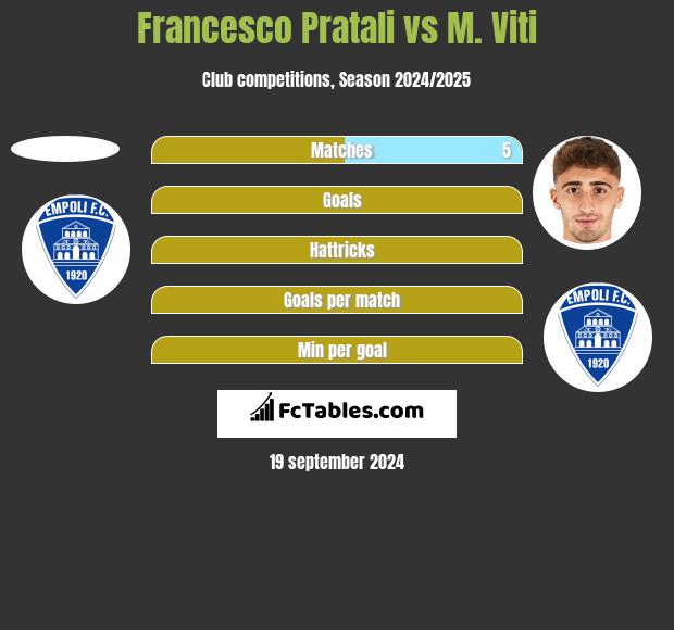 Francesco Pratali vs M. Viti h2h player stats