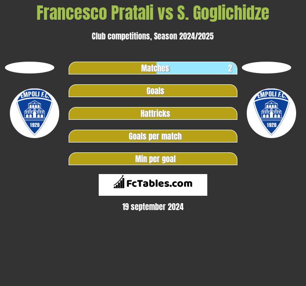 Francesco Pratali vs S. Goglichidze h2h player stats