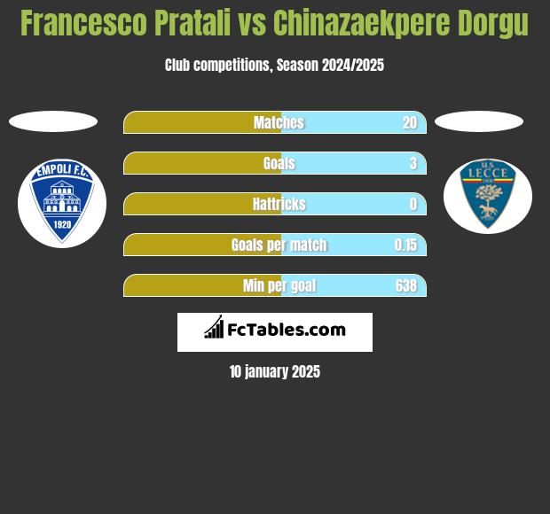 Francesco Pratali vs Chinazaekpere Dorgu h2h player stats