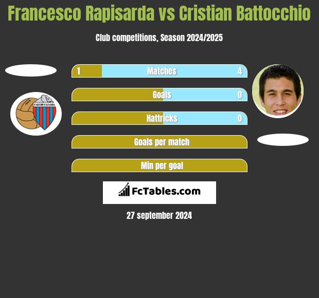 Francesco Rapisarda vs Cristian Battocchio h2h player stats