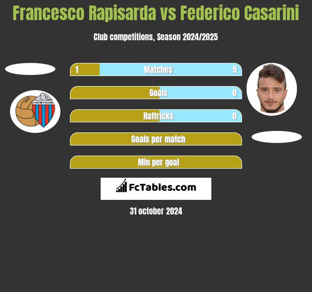 Francesco Rapisarda vs Federico Casarini h2h player stats