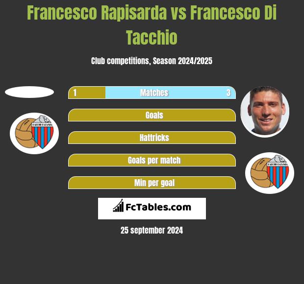 Francesco Rapisarda vs Francesco Di Tacchio h2h player stats