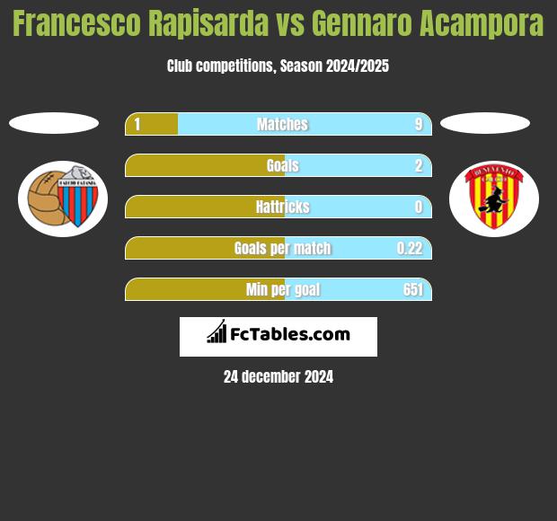 Francesco Rapisarda vs Gennaro Acampora h2h player stats