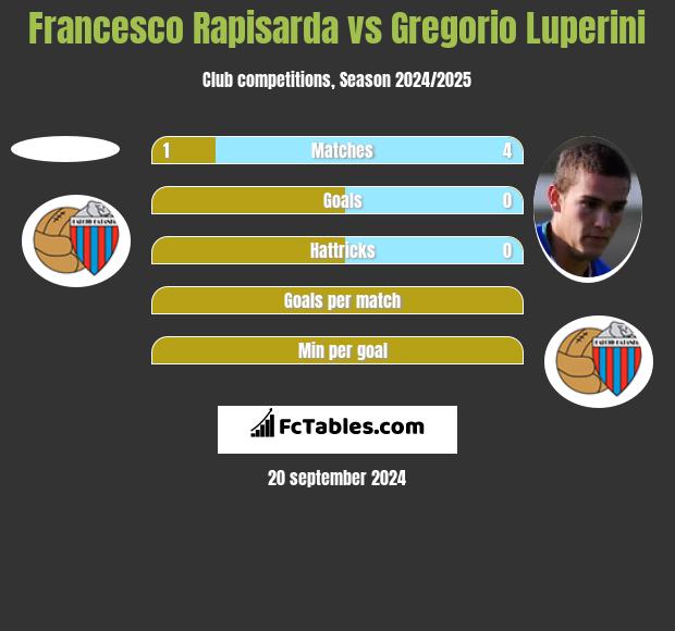 Francesco Rapisarda vs Gregorio Luperini h2h player stats