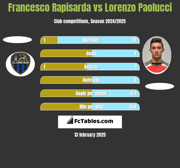 Francesco Rapisarda vs Lorenzo Paolucci h2h player stats