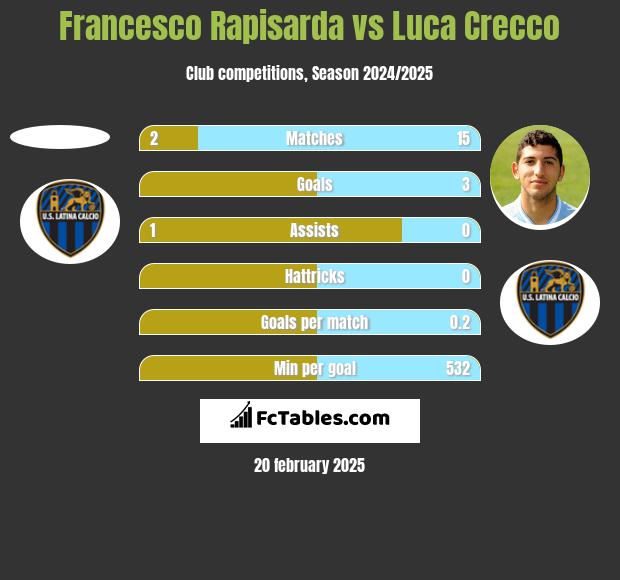 Francesco Rapisarda vs Luca Crecco h2h player stats