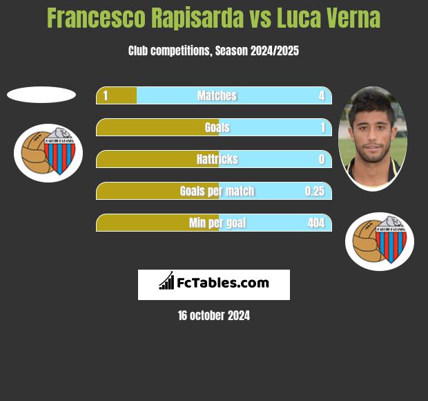 Francesco Rapisarda vs Luca Verna h2h player stats