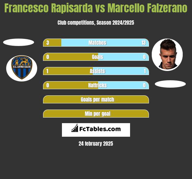 Francesco Rapisarda vs Marcello Falzerano h2h player stats