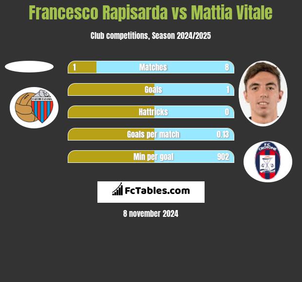 Francesco Rapisarda vs Mattia Vitale h2h player stats