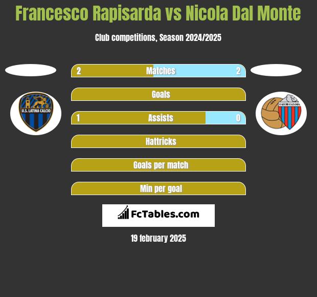 Francesco Rapisarda vs Nicola Dal Monte h2h player stats