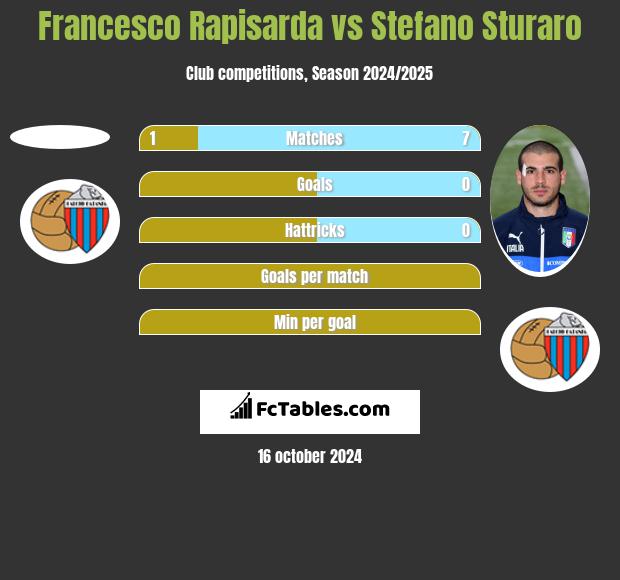 Francesco Rapisarda vs Stefano Sturaro h2h player stats