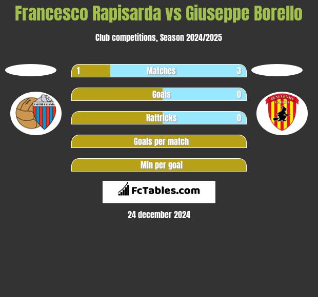 Francesco Rapisarda vs Giuseppe Borello h2h player stats