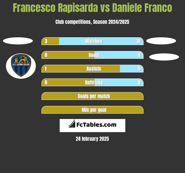 Francesco Rapisarda vs Daniele Franco h2h player stats