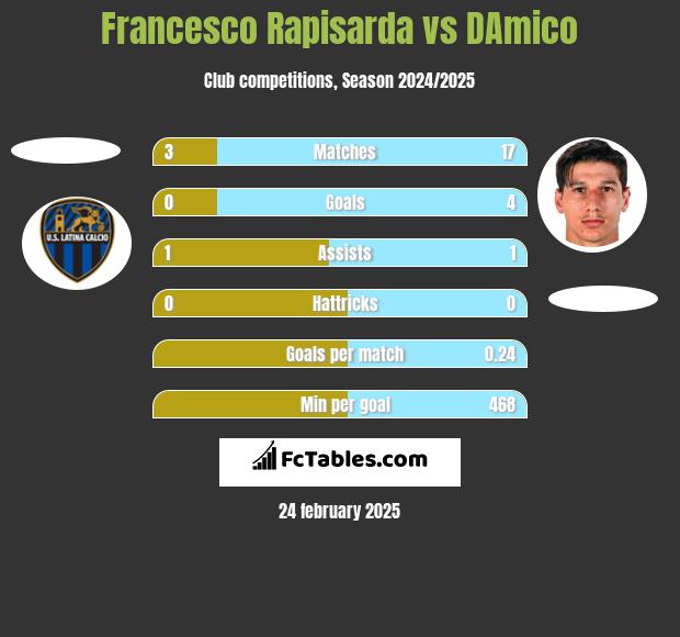 Francesco Rapisarda vs DAmico h2h player stats