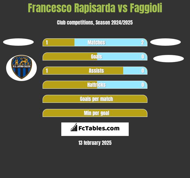 Francesco Rapisarda vs Faggioli h2h player stats