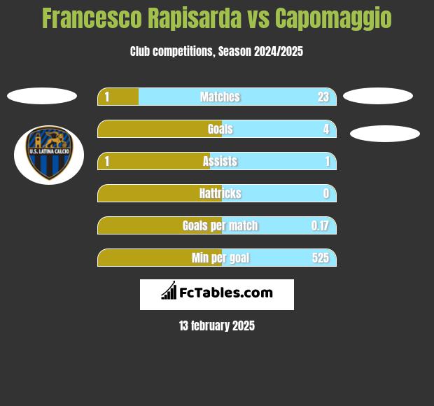 Francesco Rapisarda vs Capomaggio h2h player stats