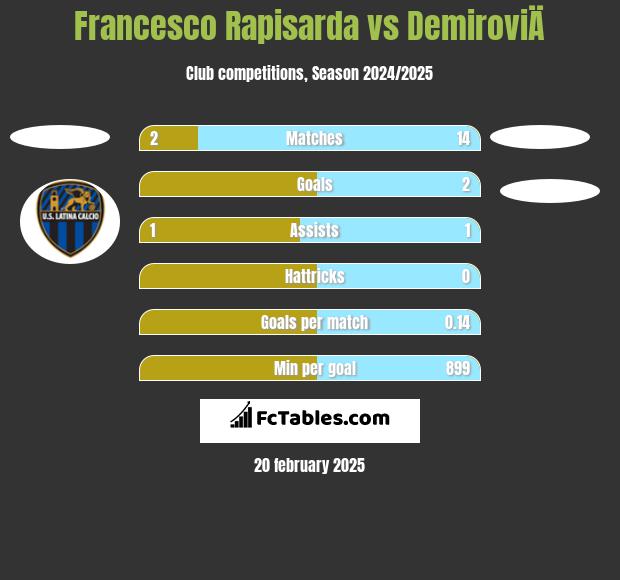 Francesco Rapisarda vs DemiroviÄ h2h player stats