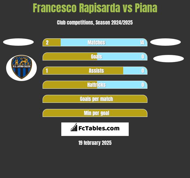 Francesco Rapisarda vs Piana h2h player stats