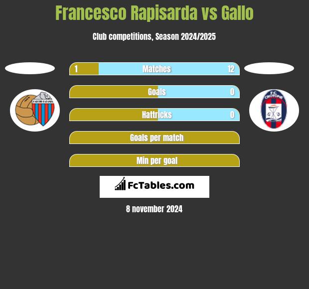 Francesco Rapisarda vs Gallo h2h player stats