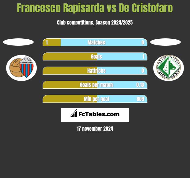 Francesco Rapisarda vs De Cristofaro h2h player stats