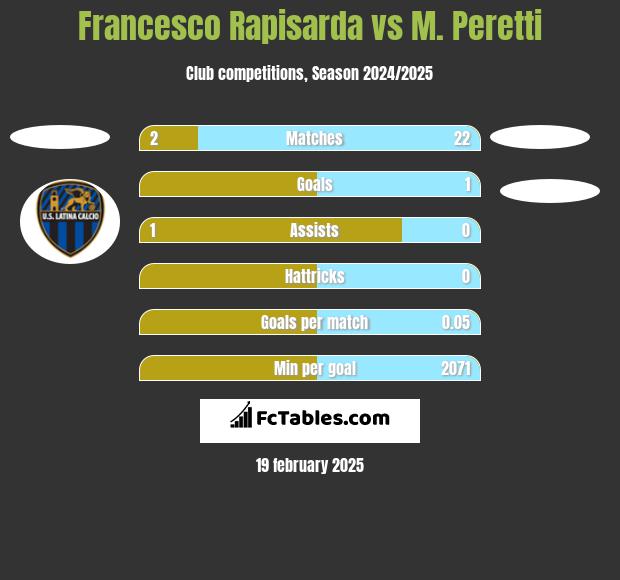 Francesco Rapisarda vs M. Peretti h2h player stats