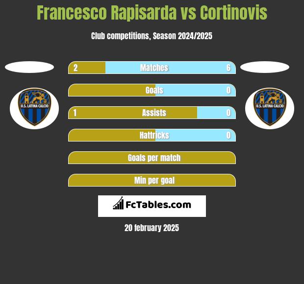 Francesco Rapisarda vs Cortinovis h2h player stats