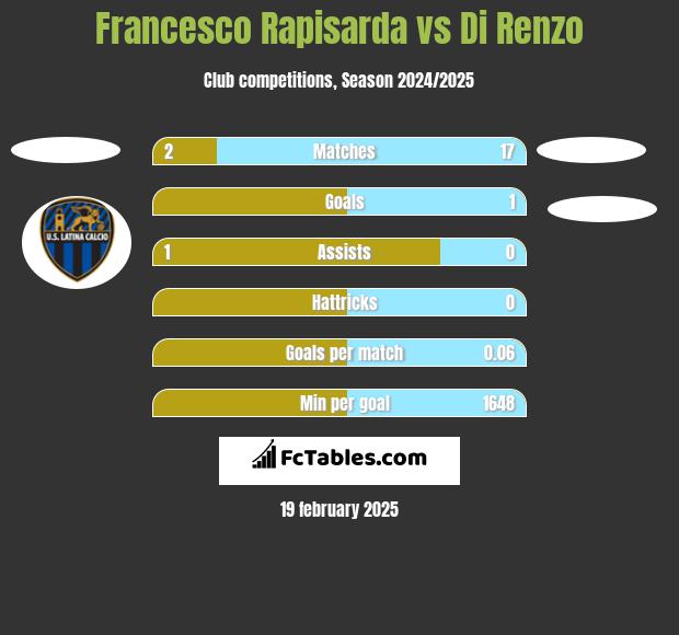 Francesco Rapisarda vs Di Renzo h2h player stats