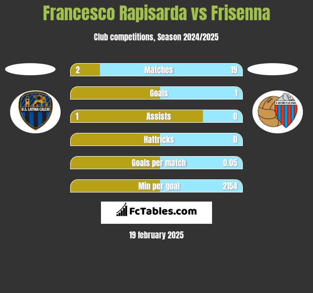 Francesco Rapisarda vs Frisenna h2h player stats